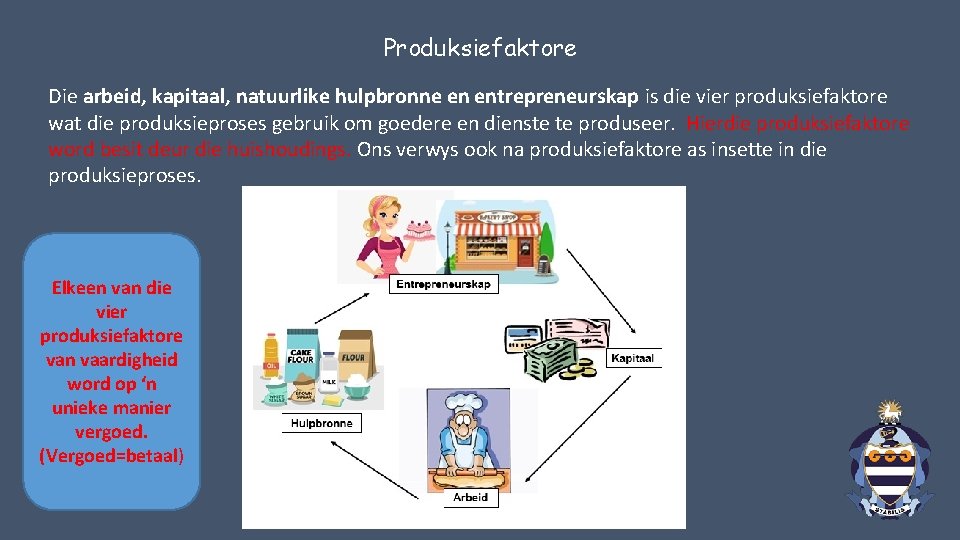 Produksiefaktore Die arbeid, kapitaal, natuurlike hulpbronne en entrepreneurskap is die vier produksiefaktore wat die
