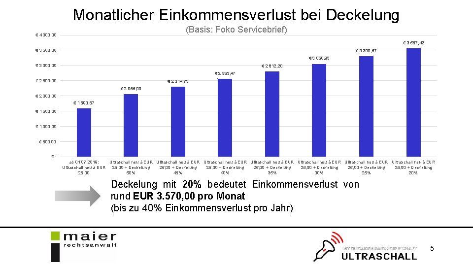 Monatlicher Einkommensverlust bei Deckelung (Basis: Foko Servicebrief) € 4 000, 00 € 3 567,