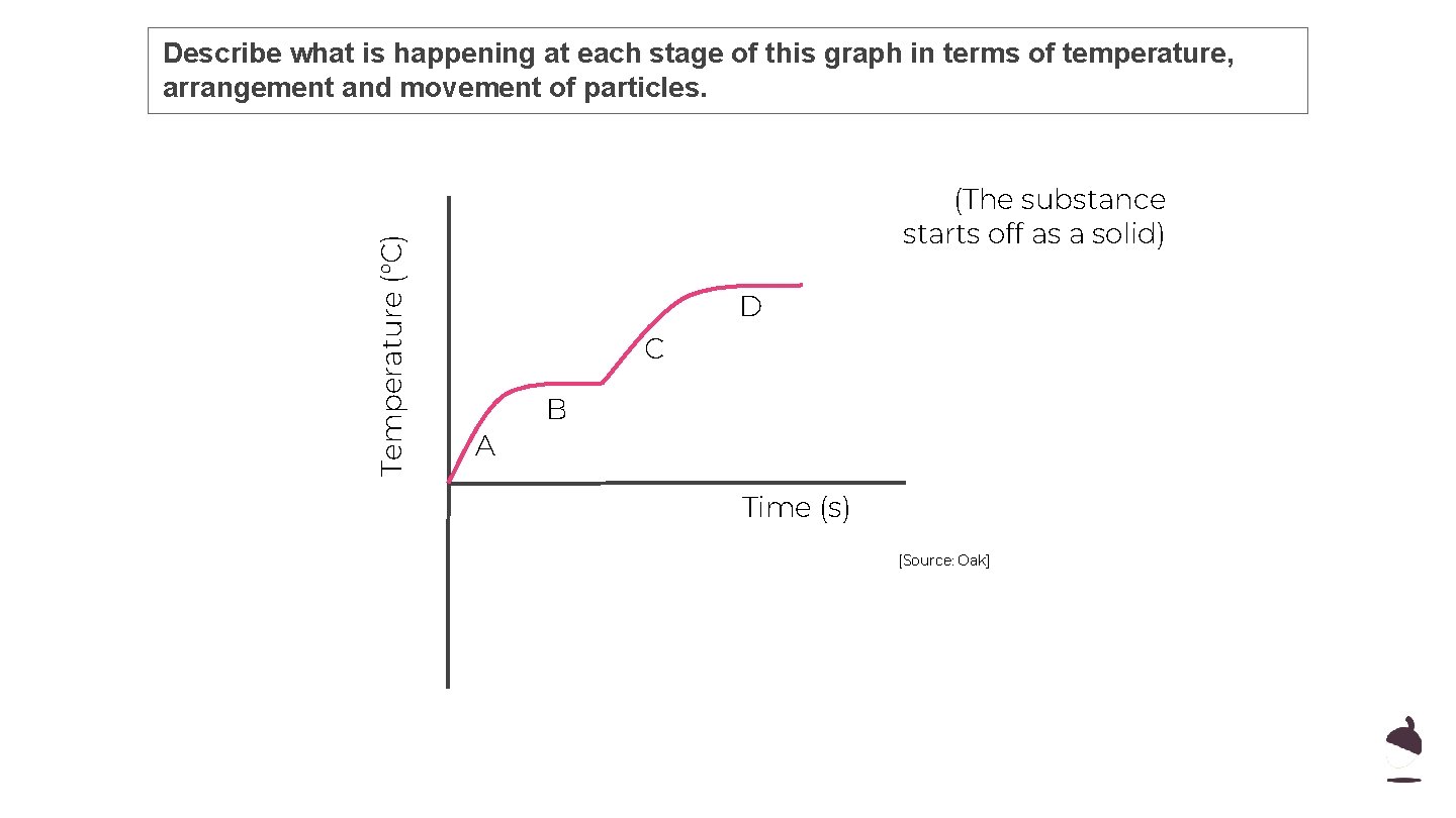 Temperature (°C) Describe what is happening at each stage of this graph in terms