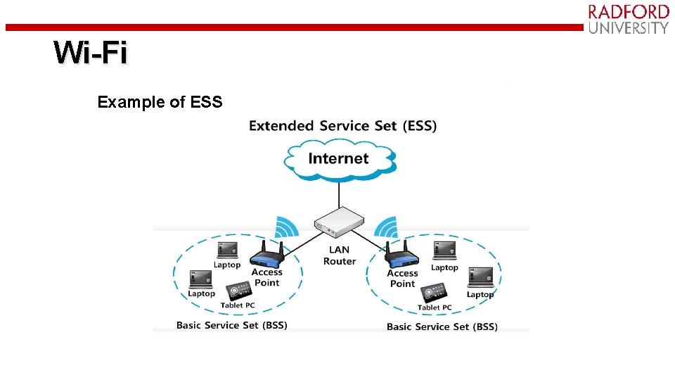 Wi-Fi Example of ESS 