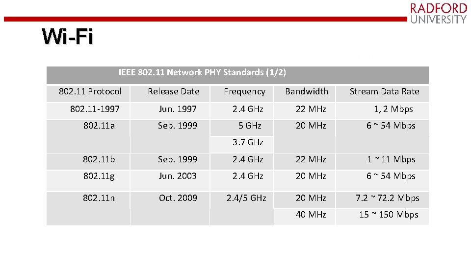 Wi-Fi IEEE 802. 11 Network PHY Standards (1/2) 802. 11 Protocol Release Date Frequency