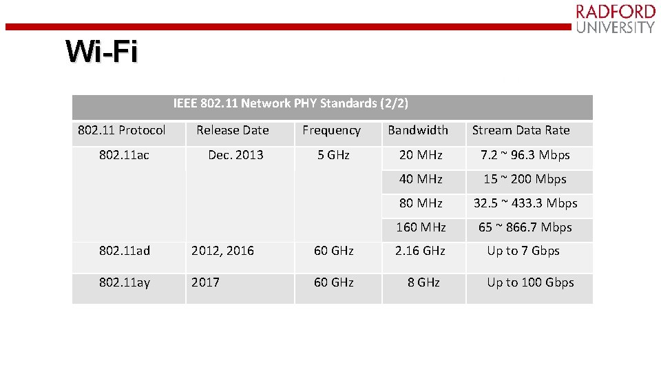 Wi-Fi IEEE 802. 11 Network PHY Standards (2/2) 802. 11 Protocol Release Date Frequency