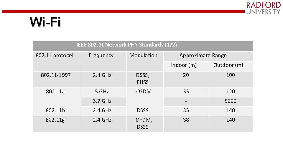 Wi-Fi IEEE 802. 11 Network PHY Standards (1/2) 802. 11 protocol Frequency Modulation Approximate