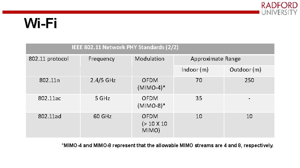 Wi-Fi IEEE 802. 11 Network PHY Standards (2/2) 802. 11 protocol Frequency Modulation Approximate