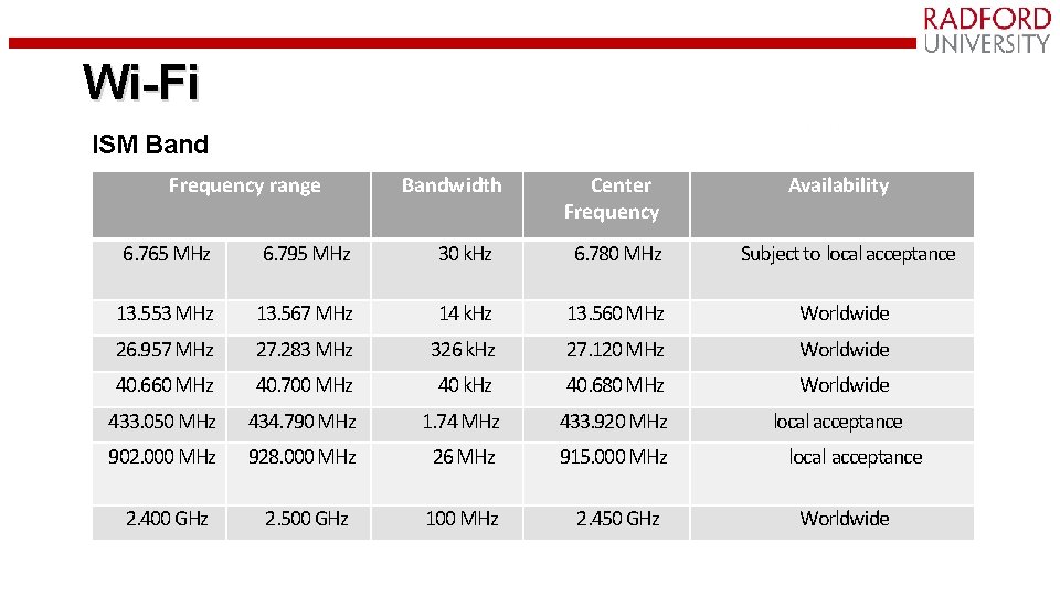 Wi-Fi ISM Band Frequency range Bandwidth Center Frequency Availability 6. 765 MHz 6. 795