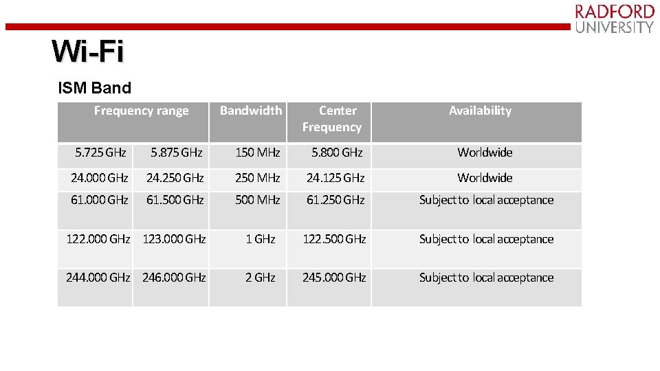 Wi-Fi ISM Band Frequency range Bandwidth Center Frequency Availability 5. 725 GHz 5. 875