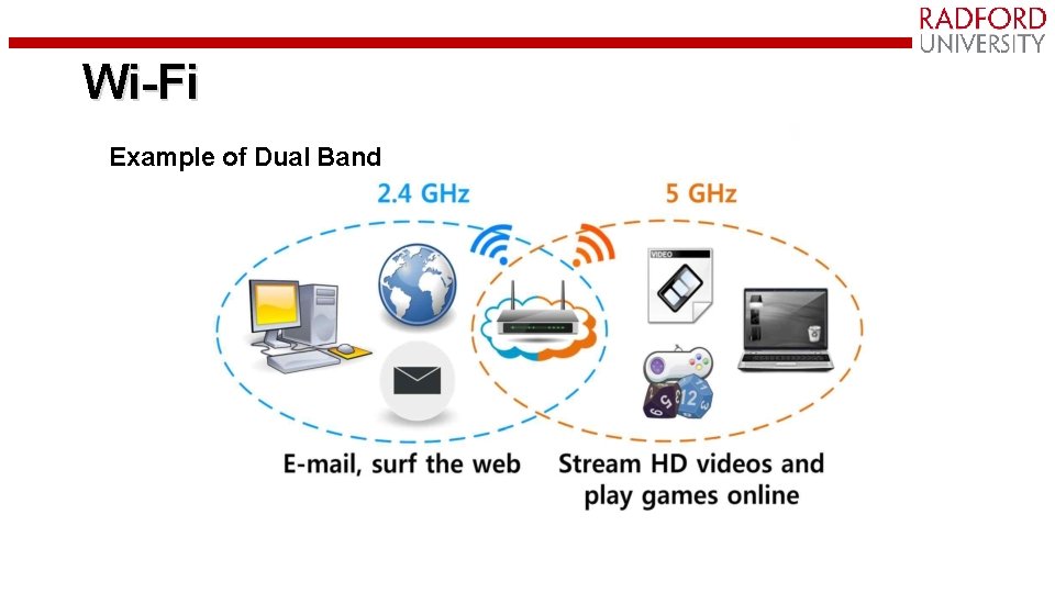 Wi-Fi Example of Dual Band 