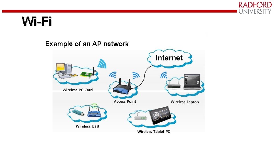 Wi-Fi Example of an AP network 