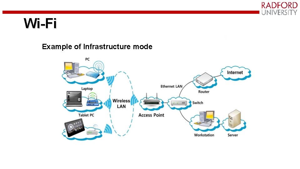 Wi-Fi Example of Infrastructure mode 