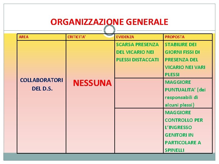 ORGANIZZAZIONE GENERALE AREA COLLABORATORI DEL D. S. CRITICITA’ NESSUNA EVIDENZA PROPOSTA SCARSA PRESENZA DEL