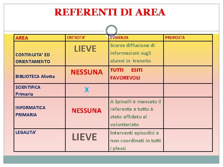 REFERENTI DI AREA CONTINUITA’ ED ORIENTAMENTO BIBLIOTECA Aliotta SCIENTIFICA Primaria CRITICITA’ LIEVE NESSUNA EVIDENZA