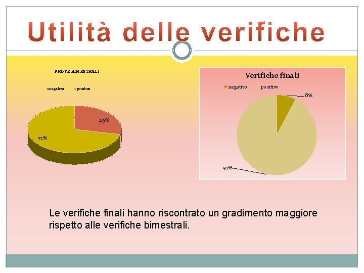 PROVE BIMESTRALI negativo Verifiche finali negativo positivo 8% 29% 71% 92% Le verifiche finali