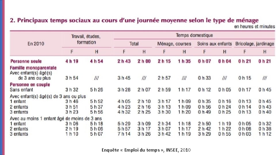 Enquête « Emploi du temps » , INSEE, 2010 