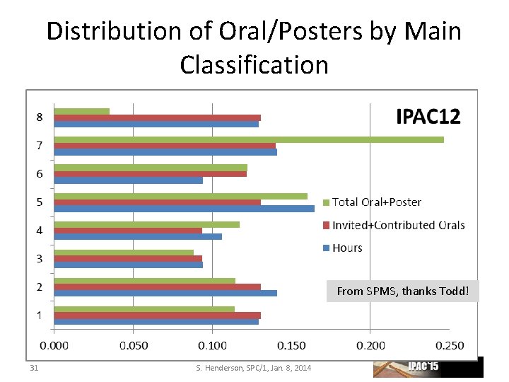 Distribution of Oral/Posters by Main Classification From SPMS, thanks Todd! 31 S. Henderson, SPC/1,