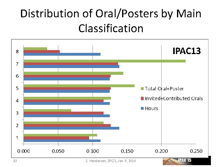 Distribution of Oral/Posters by Main Classification 32 S. Henderson, SPC/1, Jan. 8, 2014 