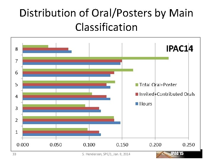 Distribution of Oral/Posters by Main Classification 33 S. Henderson, SPC/1, Jan. 8, 2014 