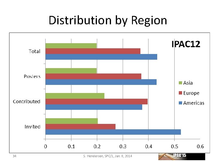 Distribution by Region 34 S. Henderson, SPC/1, Jan. 8, 2014 