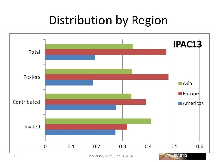 Distribution by Region 35 S. Henderson, SPC/1, Jan. 8, 2014 