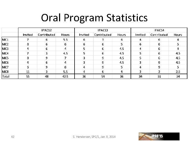 Oral Program Statistics 42 S. Henderson, SPC/1, Jan. 8, 2014 