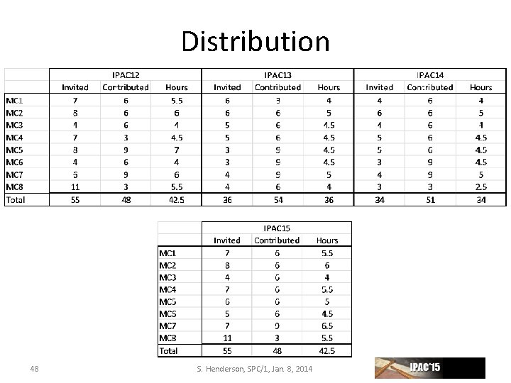 Distribution 48 S. Henderson, SPC/1, Jan. 8, 2014 