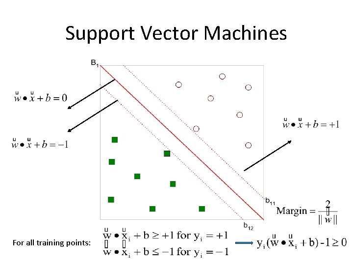Support Vector Machines For all training points: 