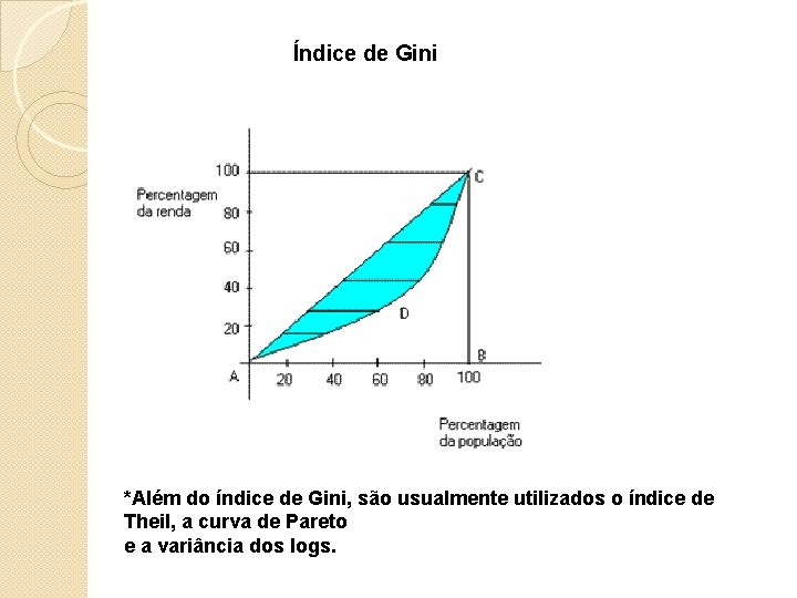 Índice de Gini *Além do índice de Gini, são usualmente utilizados o índice de