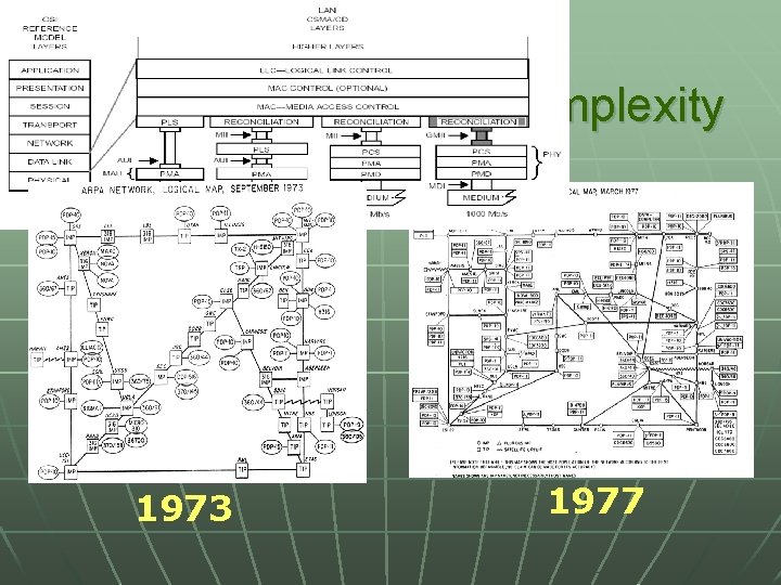 Arpanet Successive levels of complexity 1973 1977 
