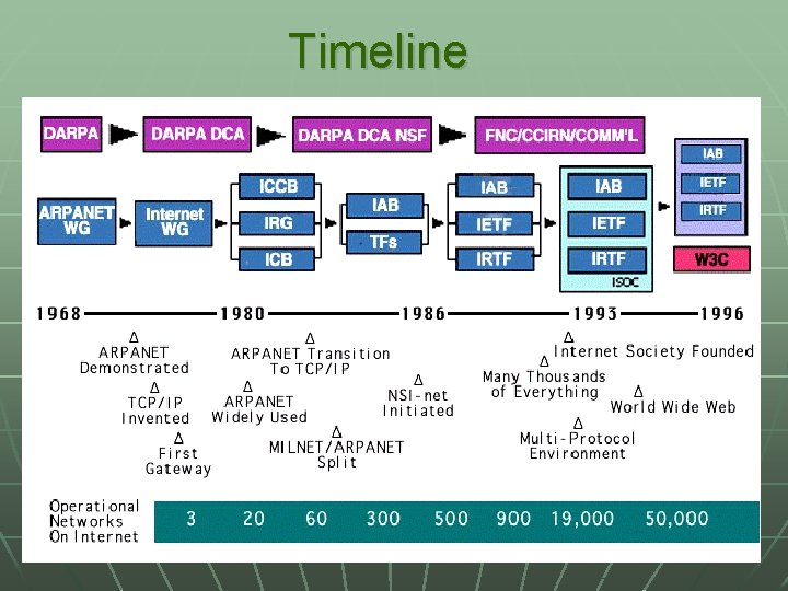 Timeline 
