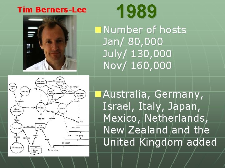 Tim Berners-Lee 1989 n Number of hosts Jan/ 80, 000 July/ 130, 000 Nov/