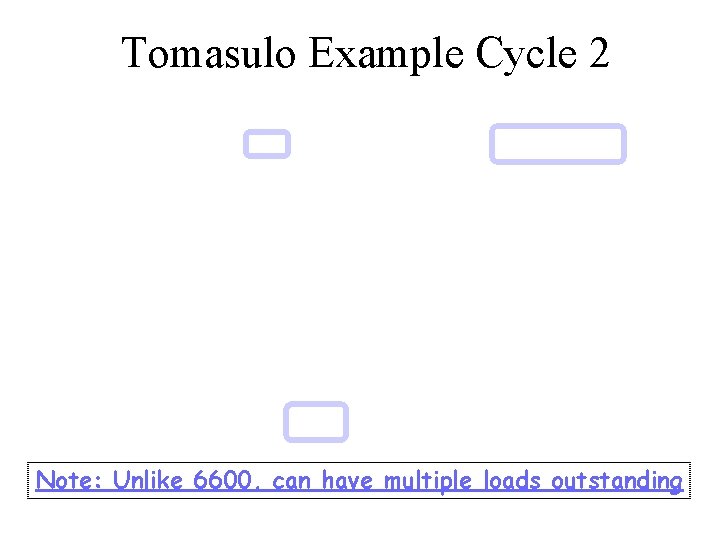 Tomasulo Example Cycle 2 Note: Unlike 6600, can have multiple loads outstanding 