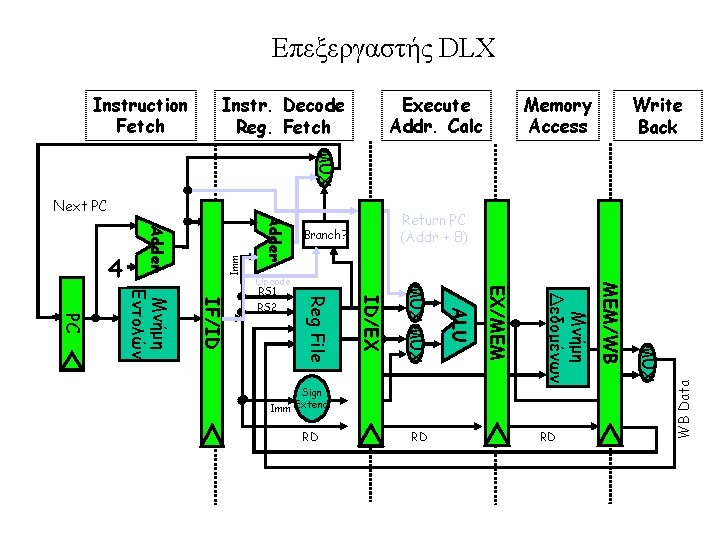 Επεξεργαστής DLX Instruction Fetch Execute Addr. Calc Instr. Decode Reg. Fetch Memory Access Write