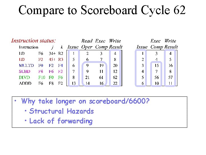 Compare to Scoreboard Cycle 62 • Why take longer on scoreboard/6600? • Structural Hazards