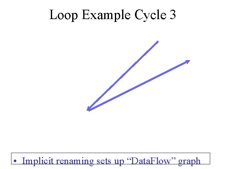 Loop Example Cycle 3 • Implicit renaming sets up “Data. Flow” graph 