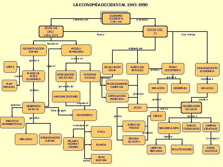 LA ECONOMÍA OCCIDENTAL 1945 -1990 comienza con EDAD DE ORO 1950 -1973 se produce