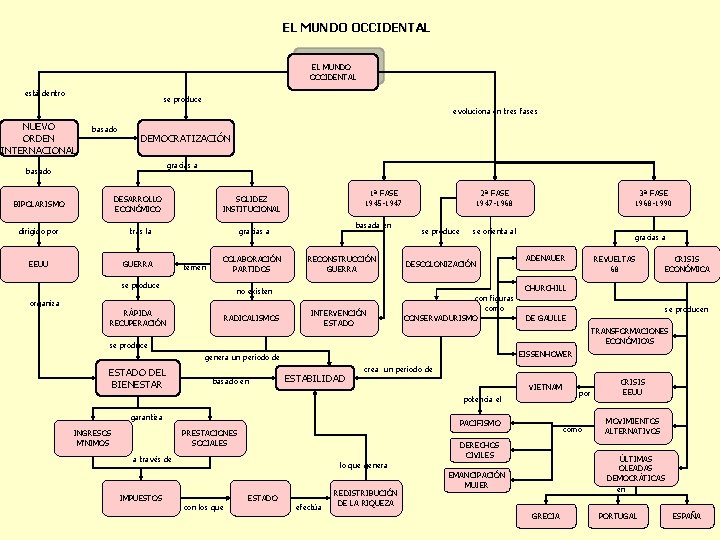 EL MUNDO OCCIDENTAL está dentro se produce evoluciona en tres fases NUEVO ORDEN INTERNACIONAL