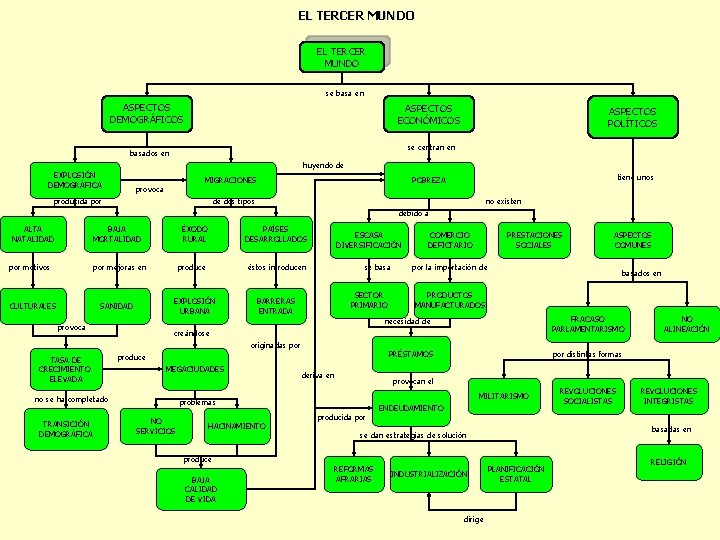 EL TERCER MUNDO se basa en ASPECTOS DEMOGRÁFICOS ASPECTOS ECONÓMICOS ASPECTOS POLÍTICOS se centran