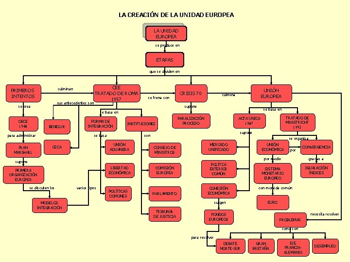 LA CREACIÓN DE LA UNIDAD EUROPEA se produce en ETAPAS que se dividen en
