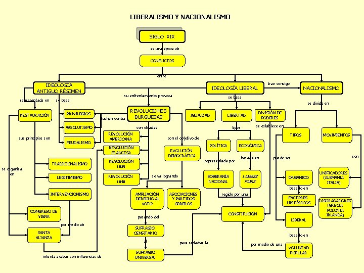 LIBERALISMO Y NACIONALISMO SIGLO XIX es una época de CONFLICTOS entre IDEOLOGÍA ANTIGUO RÉGIMEN