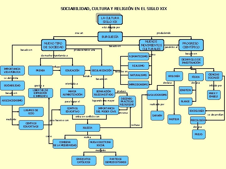 SOCIABILIDAD, CULTURA Y RELIGIÓN EN EL SIGLO XIX LA CULTURA SIGLO XIX está dirigida