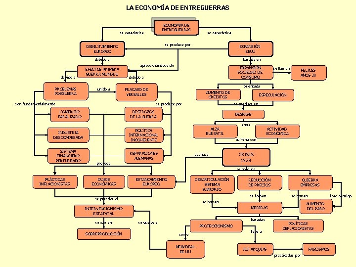LA ECONOMÍA DE ENTREGUERRAS se caracteriza se produce por DEBILITAMIENTO EUROPEO EXPANSIÓN EEUU debido