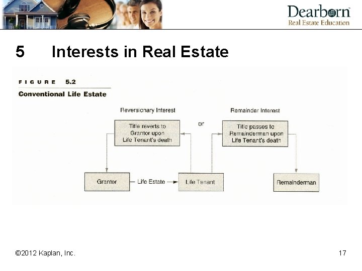 5 Interests in Real Estate © 2012 Kaplan, Inc. 17 