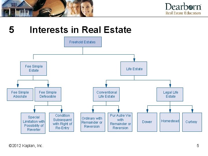 5 Interests in Real Estate Freehold Estates Fee Simple Estate Fee Simple Absolute Life