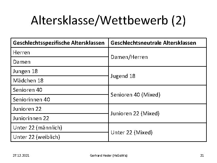 Altersklasse/Wettbewerb (2) Geschlechtsspezifische Altersklassen Herren Damen Jungen 18 Mädchen 18 Senioren 40 Seniorinnen 40