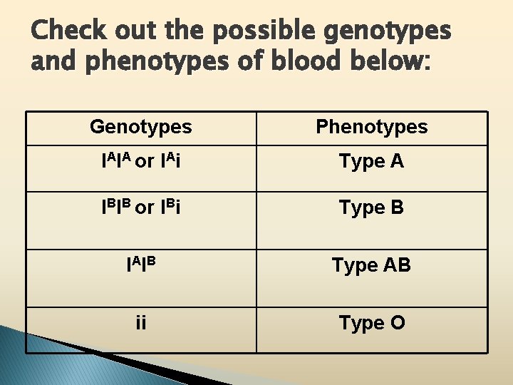 Check out the possible genotypes and phenotypes of blood below: Genotypes Phenotypes IAIA or