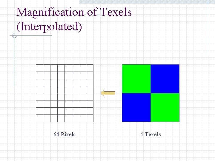 Magnification of Texels (Interpolated) 64 Pixels 4 Texels 