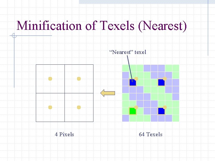 Minification of Texels (Nearest) “Nearest” texel 4 Pixels 64 Texels 