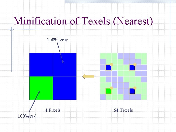 Minification of Texels (Nearest) 100% gray 4 Pixels 100% red 64 Texels 