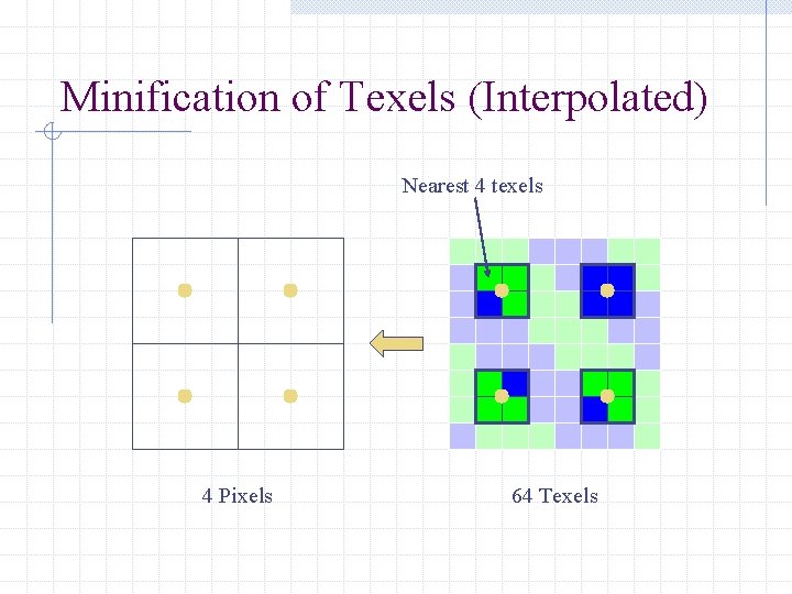 Minification of Texels (Interpolated) Nearest 4 texels 4 Pixels 64 Texels 