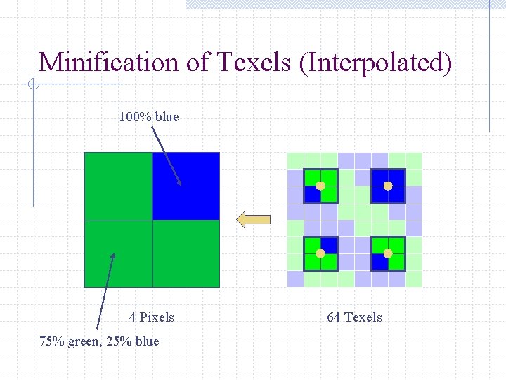 Minification of Texels (Interpolated) 100% blue 4 Pixels 75% green, 25% blue 64 Texels