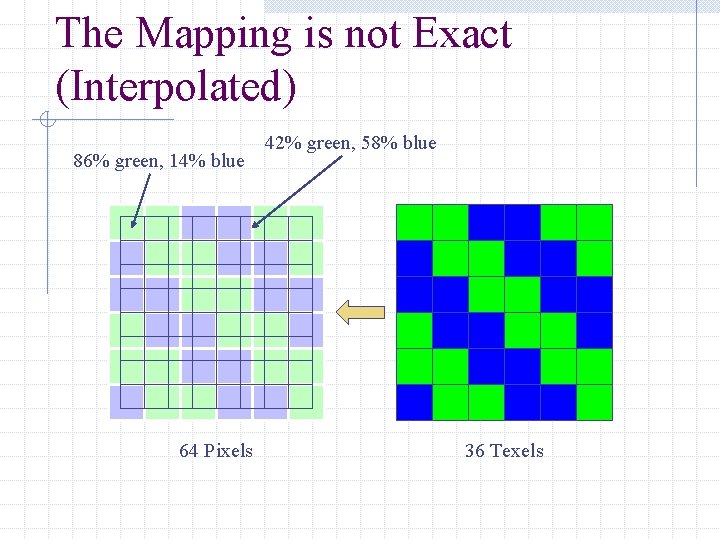 The Mapping is not Exact (Interpolated) 86% green, 14% blue 64 Pixels 42% green,